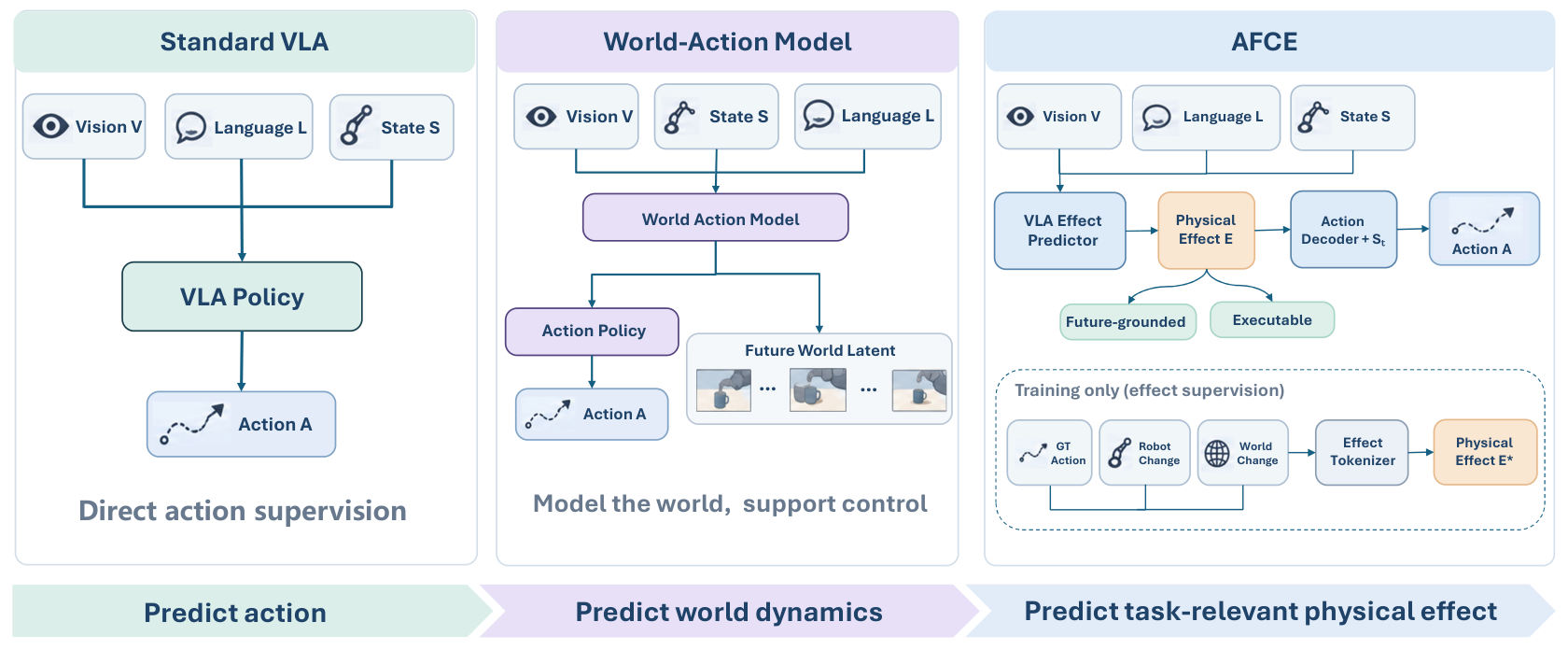 Comparison of standard VLA, world-action models, and AFCE supervision