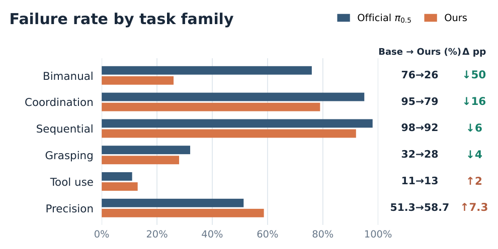 Failure rates by task family comparing the official pi0.5 policy and AFCE