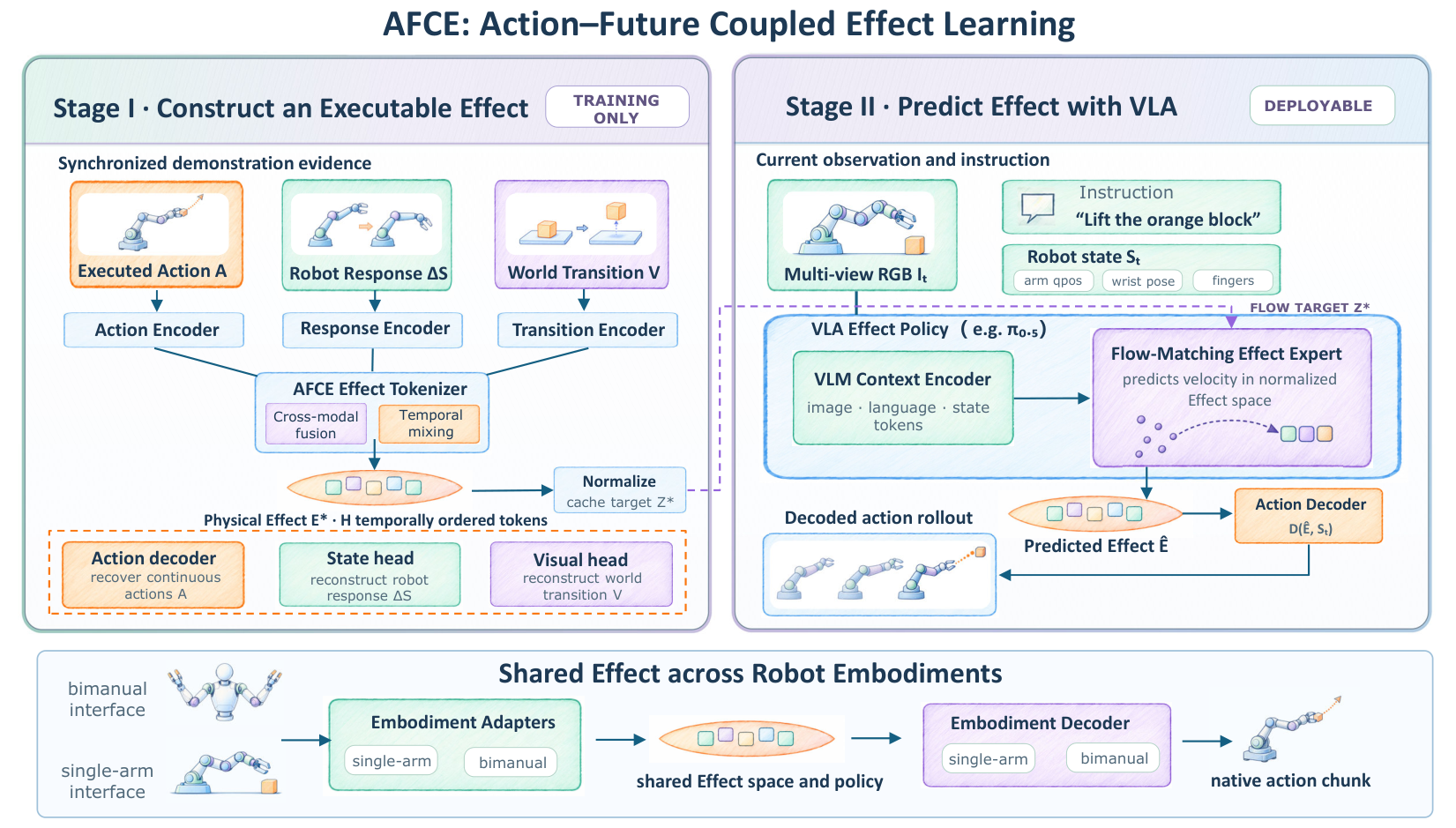 AFCE two-stage architecture and embodiment-specific interfaces